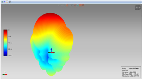 simulation antenne cornet