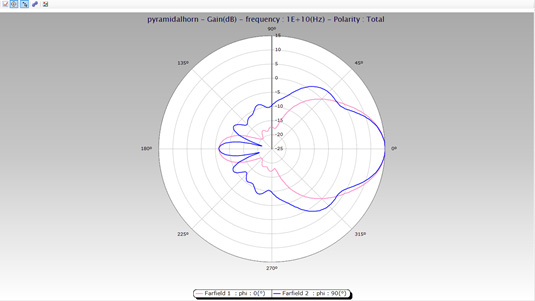 coordonnées polaires