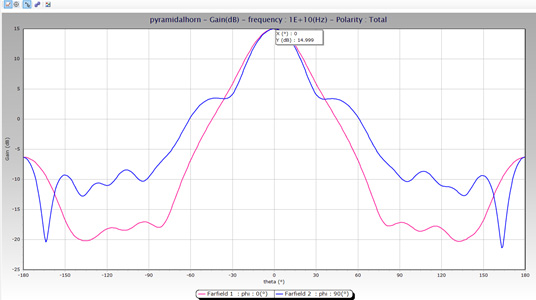 coordonnées cartésiennes