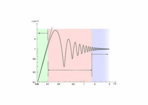 Rayleigh, Mie and Optical Region